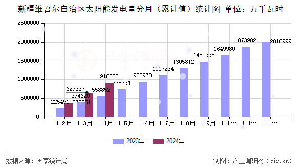 新疆維吾爾自治區太陽能發電量分月（累計值）統計圖