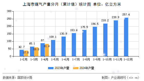 上海市煤氣產(chǎn)量分月（累計值）統(tǒng)計圖