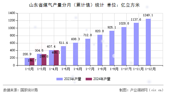 山東省煤氣產量分月（累計值）統計