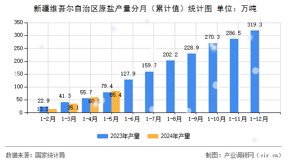 新疆維吾爾自治區原鹽產量分月（累計值）統計圖
