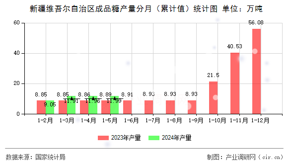 新疆維吾爾自治區(qū)成品糖產(chǎn)量分月（累計(jì)值）統(tǒng)計(jì)圖