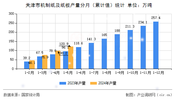 天津市機(jī)制紙及紙板產(chǎn)量分月（累計(jì)值）統(tǒng)計(jì)