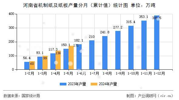 河南省機(jī)制紙及紙板產(chǎn)量分月（累計值）統(tǒng)計圖