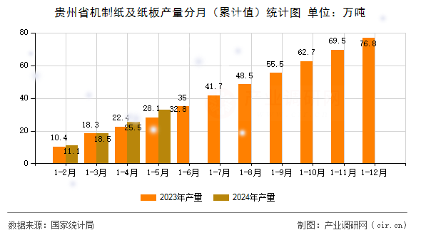 貴州省機制紙及紙板產量分月（累計值）統計圖