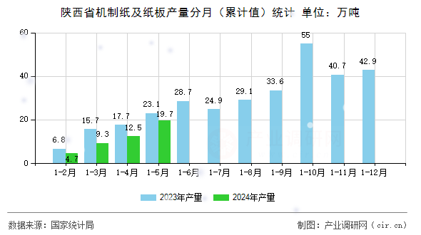 陜西省機制紙及紙板產量分月（累計值）統計