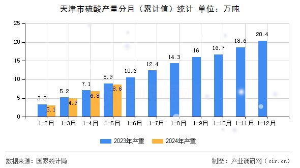 天津市硫酸產(chǎn)量分月（累計(jì)值）統(tǒng)計(jì)