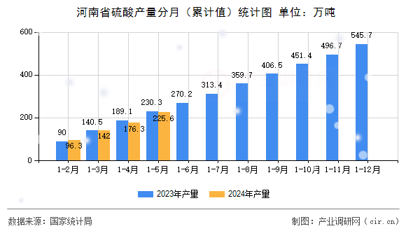 河南省硫酸產量分月（累計值）統計圖