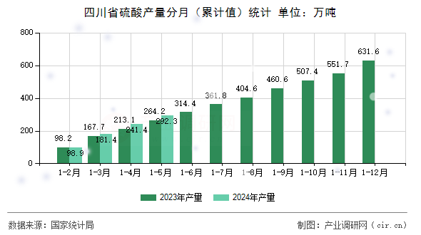 四川省硫酸產量分月（累計值）統計