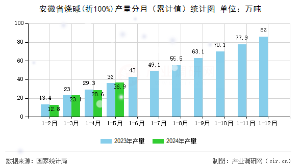 安徽省燒堿(折100%)產量分月（累計值）統計圖