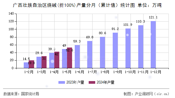 廣西壯族自治區(qū)燒堿(折100%)產量分月（累計值）統(tǒng)計圖