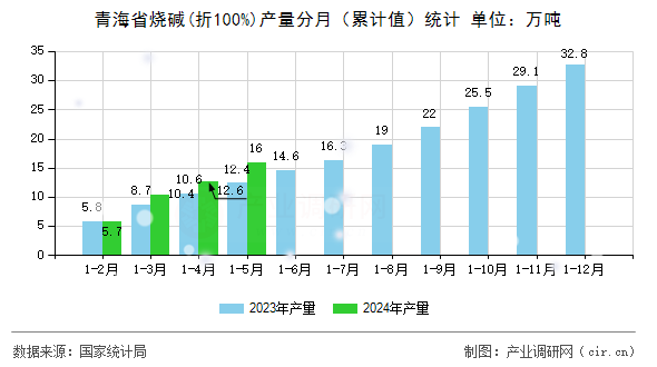 青海省燒堿(折100%)產量分月（累計值）統計