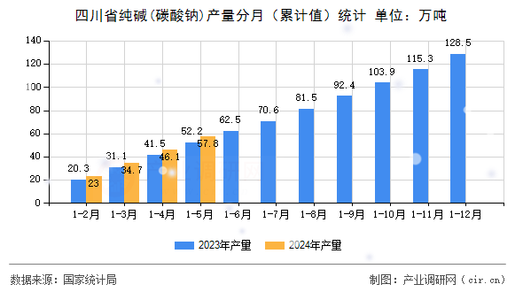 四川省純堿(碳酸鈉)產量分月（累計值）統計