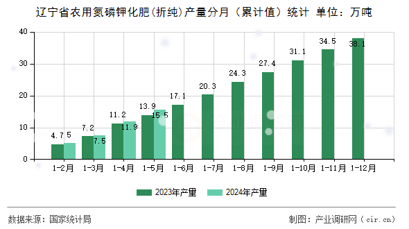 遼寧省農(nóng)用氮磷鉀化肥(折純)產(chǎn)量分月（累計(jì)值）統(tǒng)計(jì)