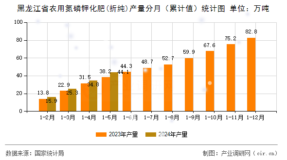 黑龍江省農用氮磷鉀化肥(折純)產量分月（累計值）統計圖