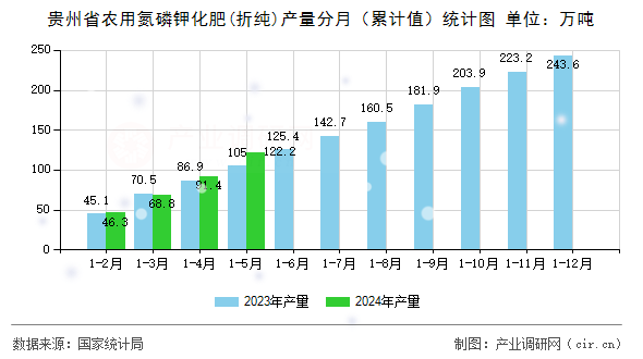 貴州省農用氮磷鉀化肥(折純)產量分月（累計值）統計圖