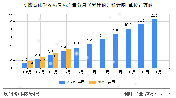 安徽省化學農藥原藥產量分月（累計值）統計圖