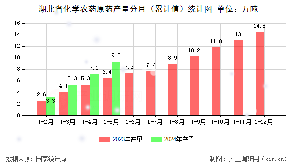 湖北省化學(xué)農(nóng)藥原藥產(chǎn)量分月（累計值）統(tǒng)計圖