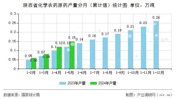 陜西省化學農藥原藥產量分月（累計值）統計圖