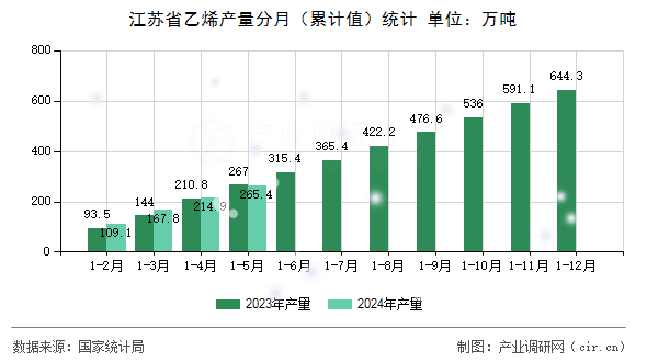 江蘇省乙烯產量分月（累計值）統計