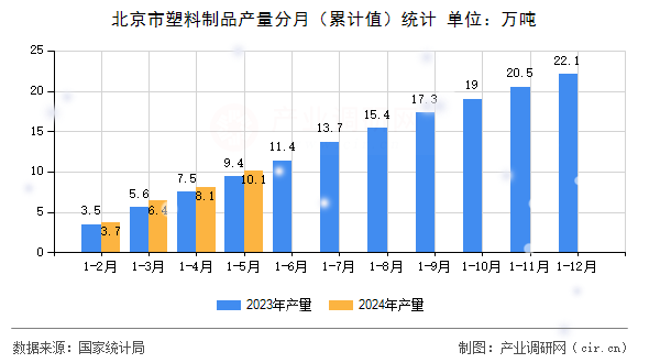 北京市塑料制品產(chǎn)量分月（累計值）統(tǒng)計