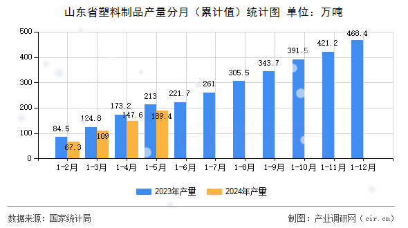 山東省塑料制品產量分月（累計值）統計圖