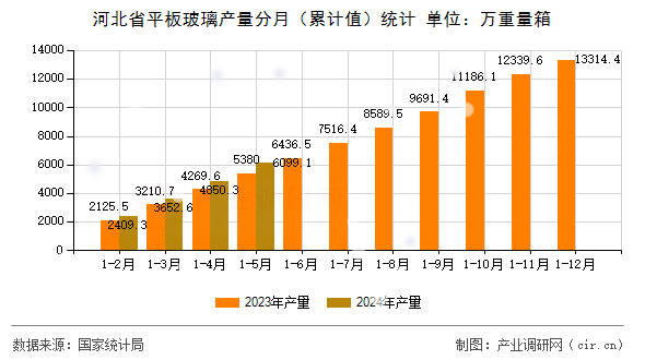 河北省平板玻璃產(chǎn)量分月（累計(jì)值）統(tǒng)計(jì)