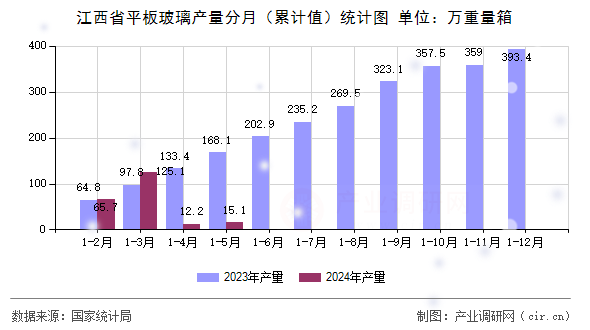 江西省平板玻璃產量分月（累計值）統計圖