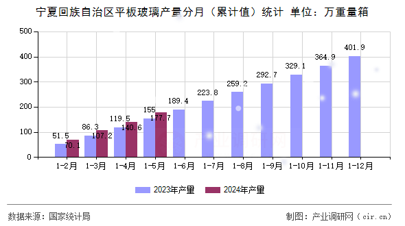 寧夏回族自治區平板玻璃產量分月（累計值）統計