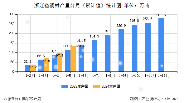 浙江省銅材產量分月（累計值）統計圖