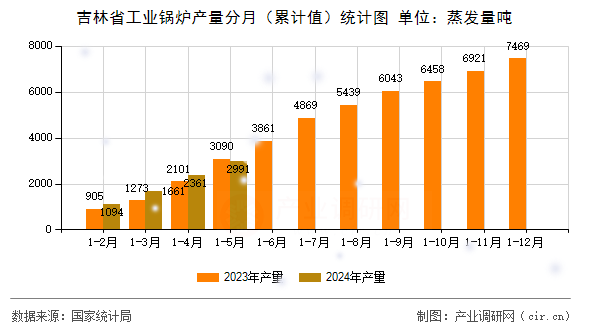 吉林省工業鍋爐產量分月（累計值）統計圖