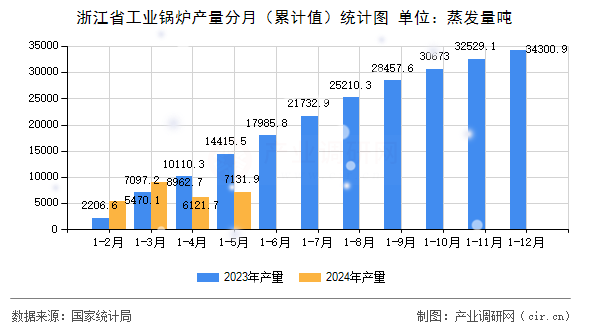 浙江省工業鍋爐產量分月（累計值）統計圖