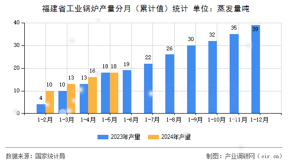 福建省工業鍋爐產量分月（累計值）統計