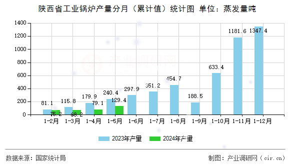 陜西省工業鍋爐產量分月（累計值）統計圖