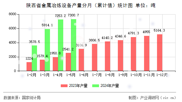 陜西省金屬冶煉設備產量分月（累計值）統計圖