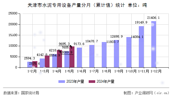 天津市水泥專用設備產量分月（累計值）統計