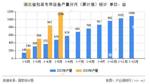 湖北省包裝專用設備產量分月（累計值）統計