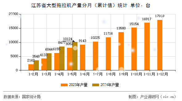 江蘇省大型拖拉機產量分月（累計值）統計