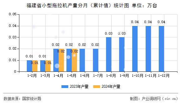 福建省小型拖拉機產量分月（累計值）統計圖