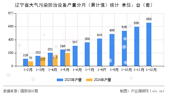 遼寧省大氣污染防治設備產量分月（累計值）統計