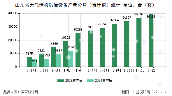 山東省大氣污染防治設(shè)備產(chǎn)量分月（累計(jì)值）統(tǒng)計(jì)