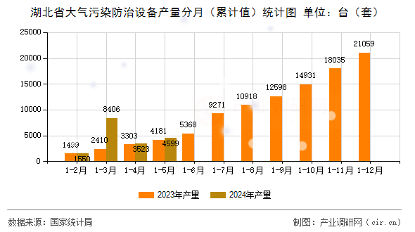 湖北省大氣污染防治設備產量分月（累計值）統計圖