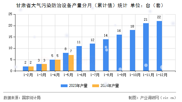 甘肅省大氣污染防治設備產量分月（累計值）統計