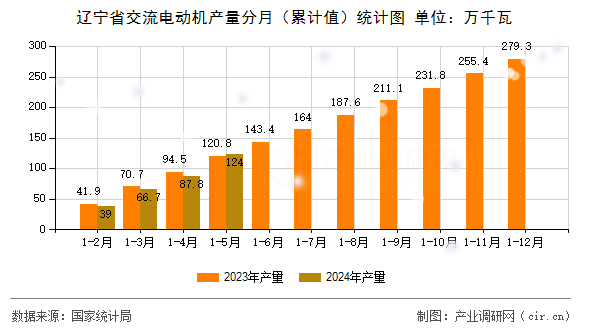 遼寧省交流電動機(jī)產(chǎn)量分月（累計值）統(tǒng)計圖