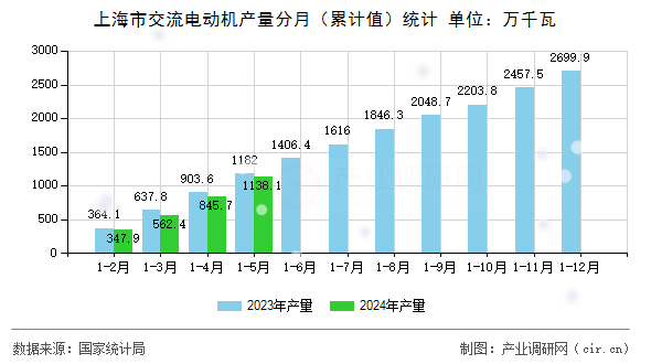 上海市交流電動機產量分月（累計值）統計