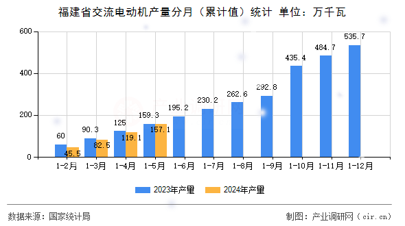 福建省交流電動機產量分月（累計值）統計