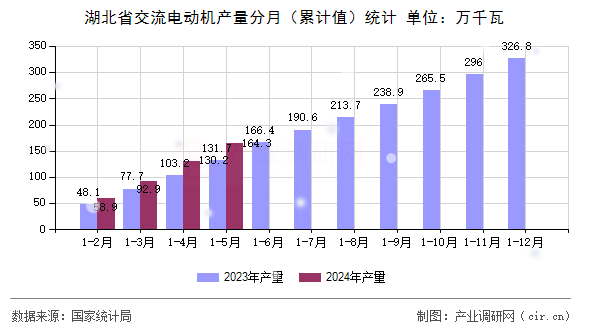 湖北省交流電動機產量分月（累計值）統計