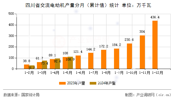 四川省交流電動機產量分月（累計值）統計