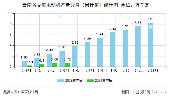 云南省交流電動機產量分月（累計值）統計圖