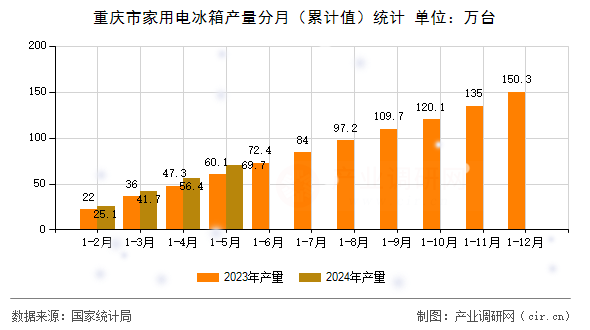 重慶市家用電冰箱產量分月（累計值）統計