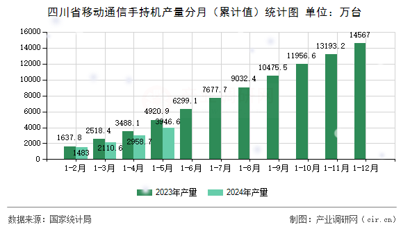 四川省移動通信手持機產量分月（累計值）統計圖